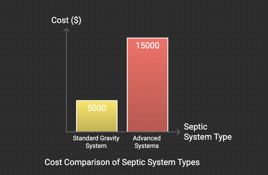 How Much Does It Cost to Install a Septic System in Washington State Septic Tank Pro